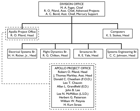 Organizational Flow Chart