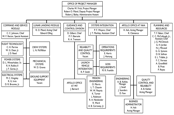 Organizational Flow Chart