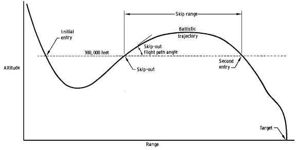 Skip trajectory