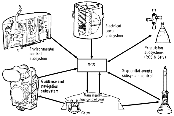 Stabilization and control subsystems