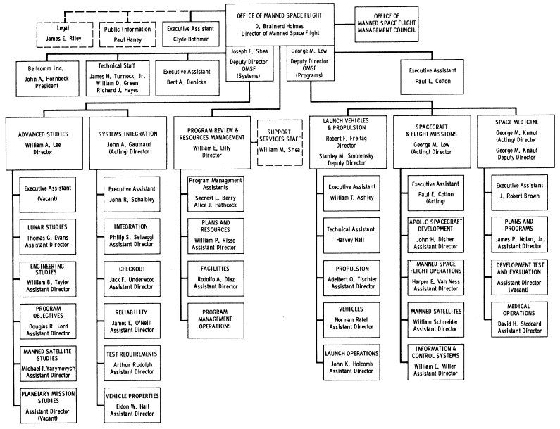 Flow chart