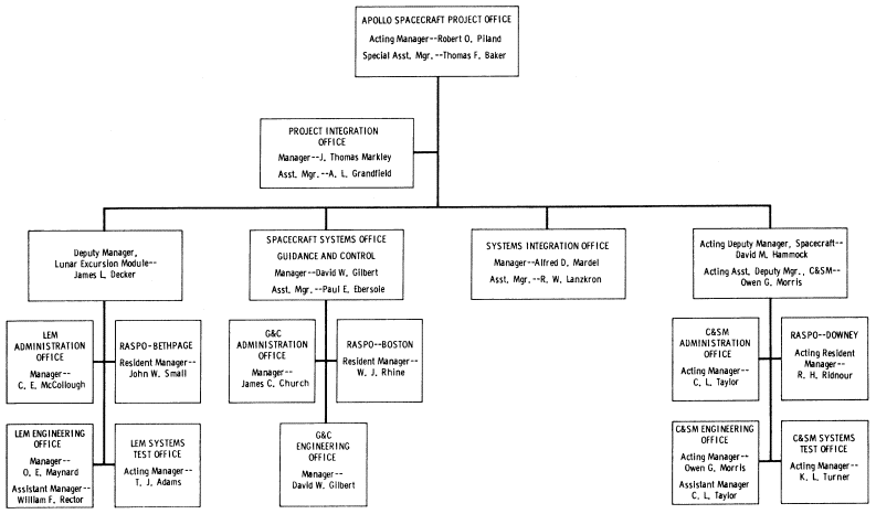 Flow chart