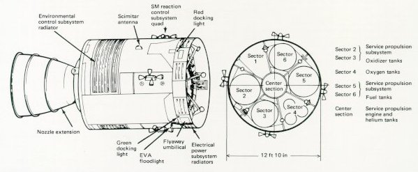 A picture of a cross-section of the service module