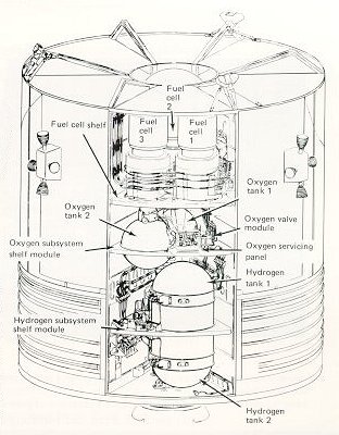 A picture of the cross-section of the service module showing the oxygen tank areas