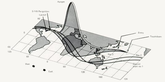 A graph of the flight path of the Apollo 4 spacecraft