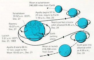 A picture illustrating the path of Apollo 8 about the Earth and Moon