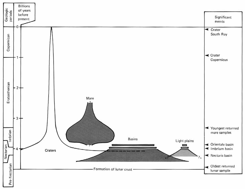 Graphical summary of the sequence of accumulation of major rock types