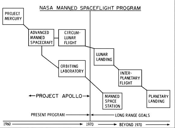 Planned space flight program