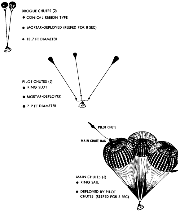 Parachute recovery system